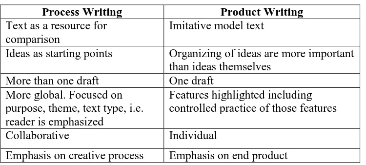 Table 2.1 A comparison between Product and Process Writing (Steele, 