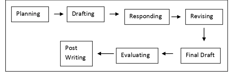 Figure 2.1 Stages in Writing Process  