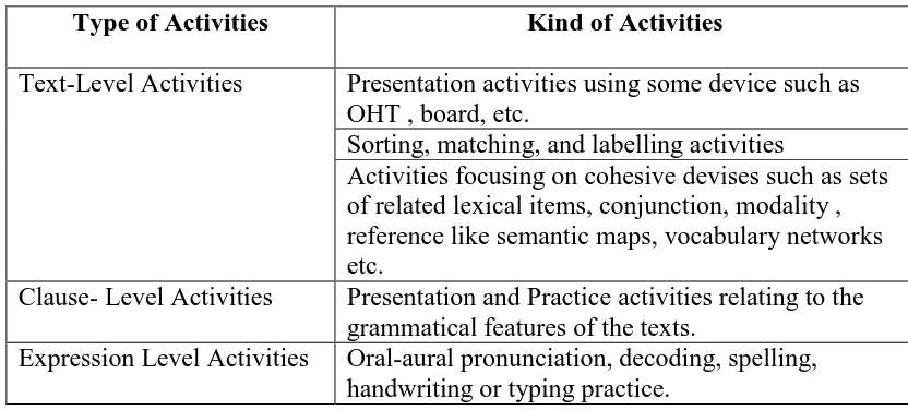 Table 2.3 Activities at each level of language ( Feez and Joyce, 1998: 30)  