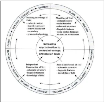 Figure 2.2 Teaching & Learning Cycle (Hammond, et.al 1992)   