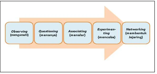 Figure 2.3 Teaching and Learning Steps Using Scientific Approach (Documents of Indonesian Ministry of Education)  