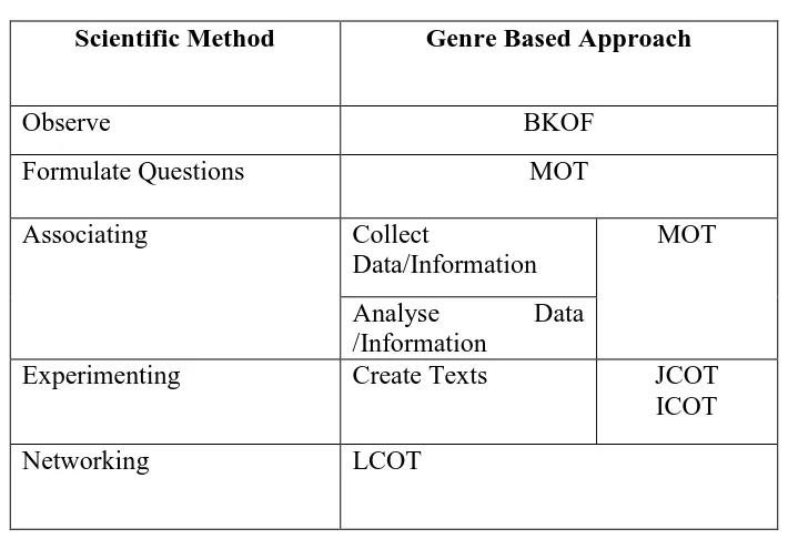 Table 2.4 The Comparison Scientific Approach and Genre Based Approach  