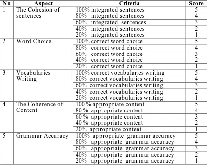 Table 2.7 Writing Scoring Rubrics, 2013 Curriculum (Documents of Indonesian Ministry of Education 2013)   