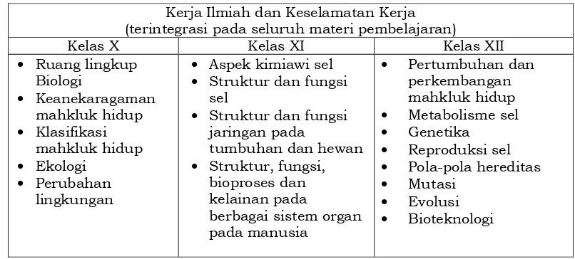 Tabel  3.  Peta Materi Biologi SMA/MA  