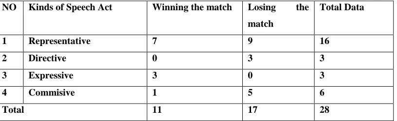 Table 1 Speech Act in the utterances of Jose Mourinho in the two interviews of football match: 