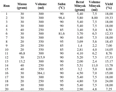 Tabel L1.1 Data Berat, Volume dan Yield Minyak Biji Alpukat 