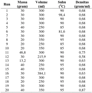 Tabel L1.2 Data Analisis Densitas Minyak Biji Alpukat 