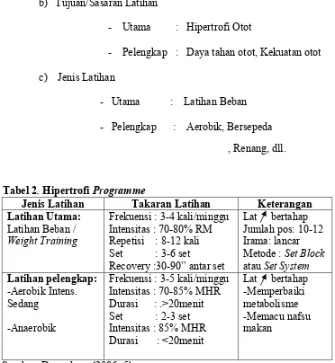 Tabel 2. Hipertrofi Programme