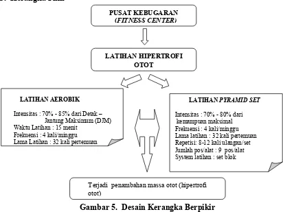 Gambar 5. Desain Kerangka Berpikir