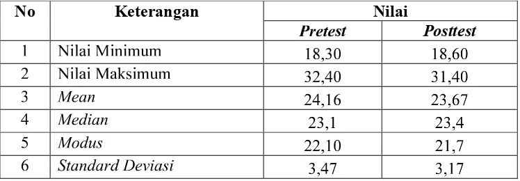 Tabel 6. Statistik Hasil Penelitian Pada 