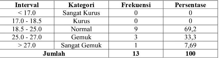 Tabel 8. Deskripsi Data IMT Posttest