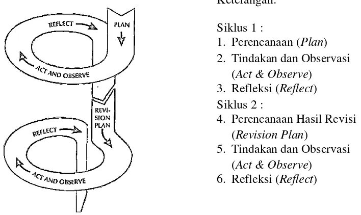 Gambar 2. Spiral PTK Kemmis dan Mc Taggart (Suharsimi Arikunto, 2006: 93). 