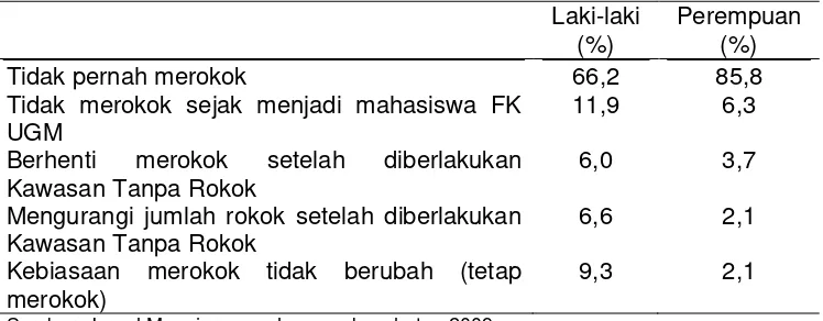 Tabel 2. Perilaku Merokok Mahasiswa FK UGM Semenjak Diberlakukan 