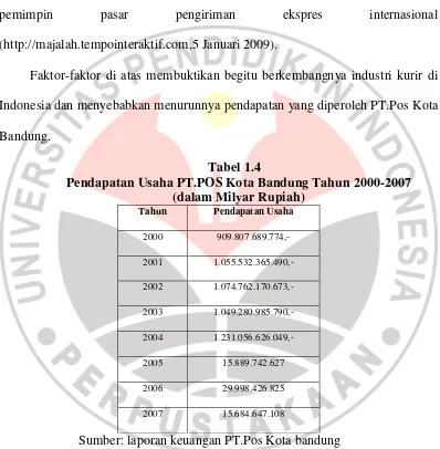 Tabel 1.4 Pendapatan Usaha PT.POS Kota Bandung Tahun 2000-2007 