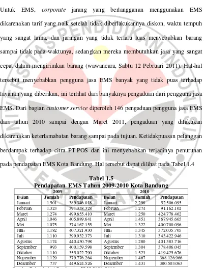 Tabel 1.5 Pendapatan  EMS Tahun 2009-2010 Kota Bandung 