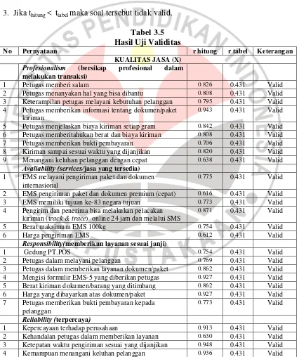 Tabel 3.5 Hasil Uji Validitas 