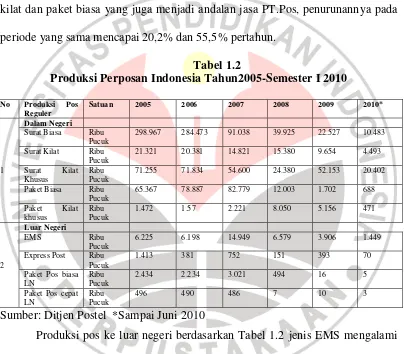 Tabel 1.2 Produksi Perposan Indonesia Tahun2005-Semester I 2010 