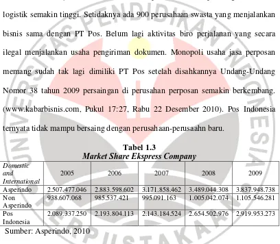 Tabel 1.3 Market Share Ekspress Company 