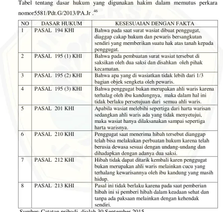 Tabel .1 Tabel tentang dasar hukum yang digunakan hakim dalam memutus perkara 
