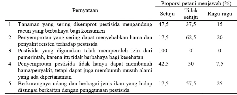 Tabel 11  Sikap kecenderungan petani untuk mencampur pestisida 