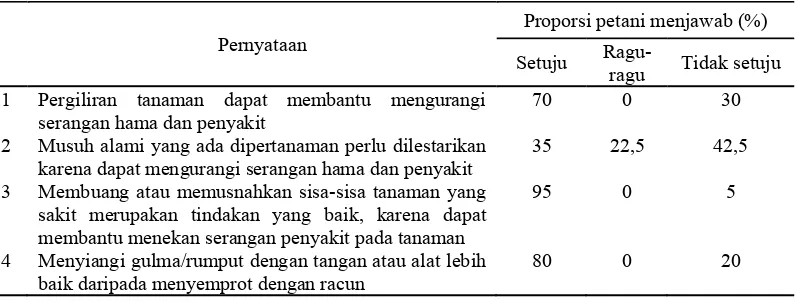 Tabel 13  Sikap petani terhadap pengendalian non-kimiawi 