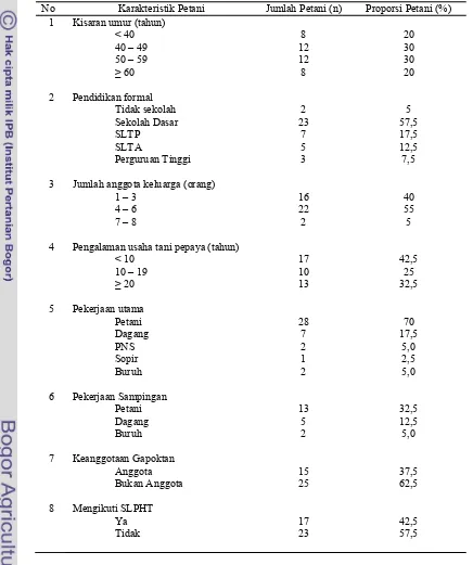 Tabel 1  Karakteristik petani pepaya di Kecamatan Rancabungur 