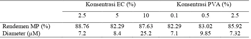 Tabel 1. Rendemen dan diameter rata-rata mikropartikel (MP) EC dengan berbagai variasi konsentrasi polimer dan konsentrasi PVA