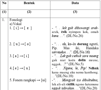 Tabel I : Bentuk dialek Surabaya dalam novel EAB karya Suparto Brata. 