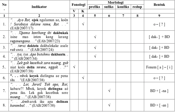 Tabel 3 : analisis bentuk kebahasaan dialek Surabaya dalm novel Emprit Abuntut Bedhug karya Suparto Brata
