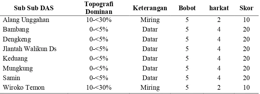 Tabel 5. Total Skor berdasarkan Faktor Topografi 