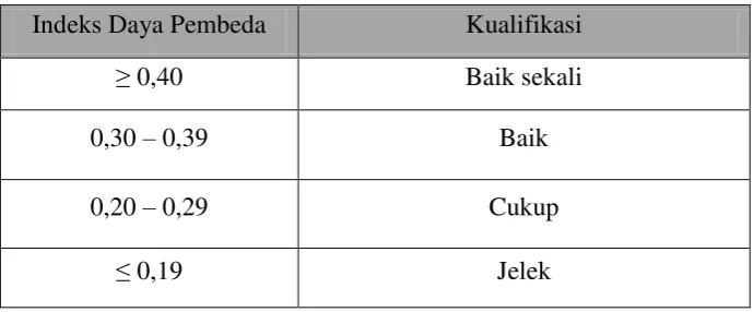 Tabel 3.2 Interpretasi Koefisien Daya Pembeda 