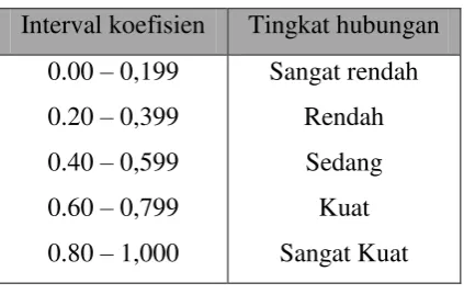 Tabel 3.3 Interpretasi Koefisien Korelasi 