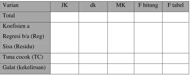Tabel 3.4 Tabel Ringkasan Analisis Varian (Anava)  