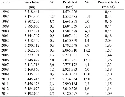 Tabel 6. Perkembangan Luas Lahan, Produksi Dan Produktivitas Karet Alam Di Indonesia tahun 2002-2013 
