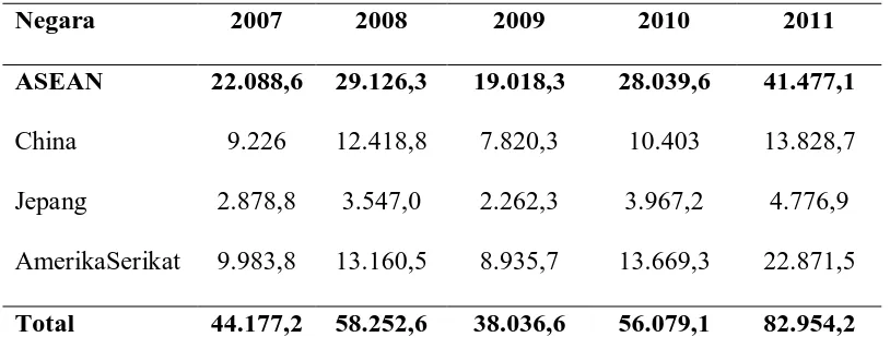 Tabel 8. Ekspor Indonesia Menurut Negara Tujuan Tahun 2007-2011  (Juta US $) 