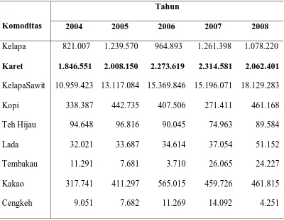 Tabel  9. Volume Ekspor Sektor Perkebunan Indonesia Tahun 2004-2008 (Ton) 