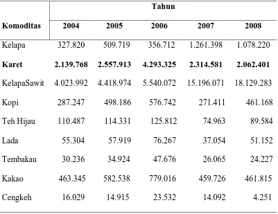 Tabel 10. Nilai Ekspor Sektor Perkebunan Indonesia Tahun 2004-2008  (000 US$) 