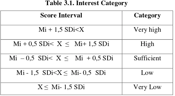 Table 3.1. Interest Category 