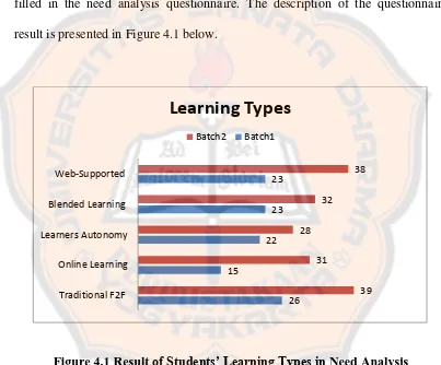 Figure 4.1 Result  of Students’ Learning Types in Need Analysis Questionnaire from ICE Students Level 2 (1st and 2nd Batches) 