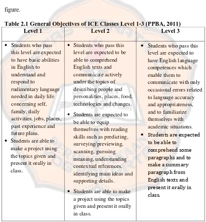 figure.  Table 2.1 General Objectives of ICE Classes Level 1-3 (PPBA, 2011) Level 1 Level 2 Level 3 