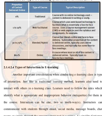 Table 2.3 Types of e-learning by the Sloan Consorsium (2007) 