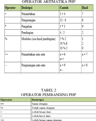 TABEL 1  OPERATOR ARITMATIKA PHP 