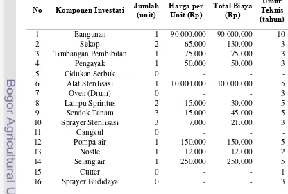 Tabel 2. Investasi Budidaya Jamur Tiram Putih di Kecamatan Ciampea. 