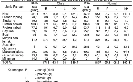 Tabel 7. Konsumsi pangan dan intake zat gizi berdasarkan status gizi 