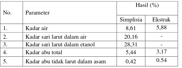 Tabel 4.1 Hasil pemeriksaan karakterisasi simplisia dan ekstrak pecut kuda.