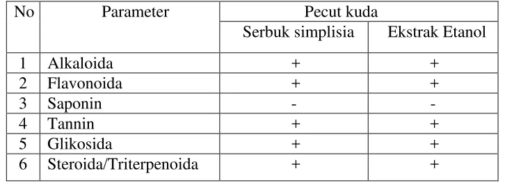Tabel 4.2 Hasil pemeriksaan skrining fitokimia serbuk simplisia dan crude ekstrak etanol pecut kuda