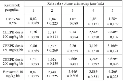Tabel 4.3 Hasil pengukuran volume urin rata-rata setiap jam selama 5 jam 