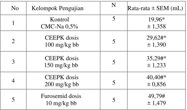 Tabel 4.7  Kadar kalium dalam urin tikus pada kelompok uji 
