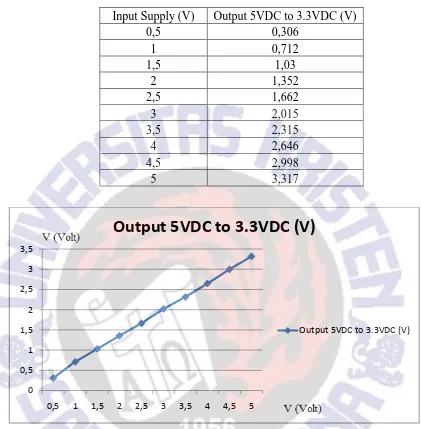 Gambar 4.10 Grafik Keluaran konverter 5VDC to 3.3 VDC terhadap Input Supply. 