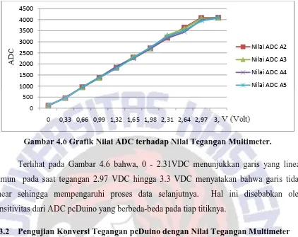 Gambar 4.6 Grafik Nilai ADC terhadap Nilai Tegangan Multimeter. 